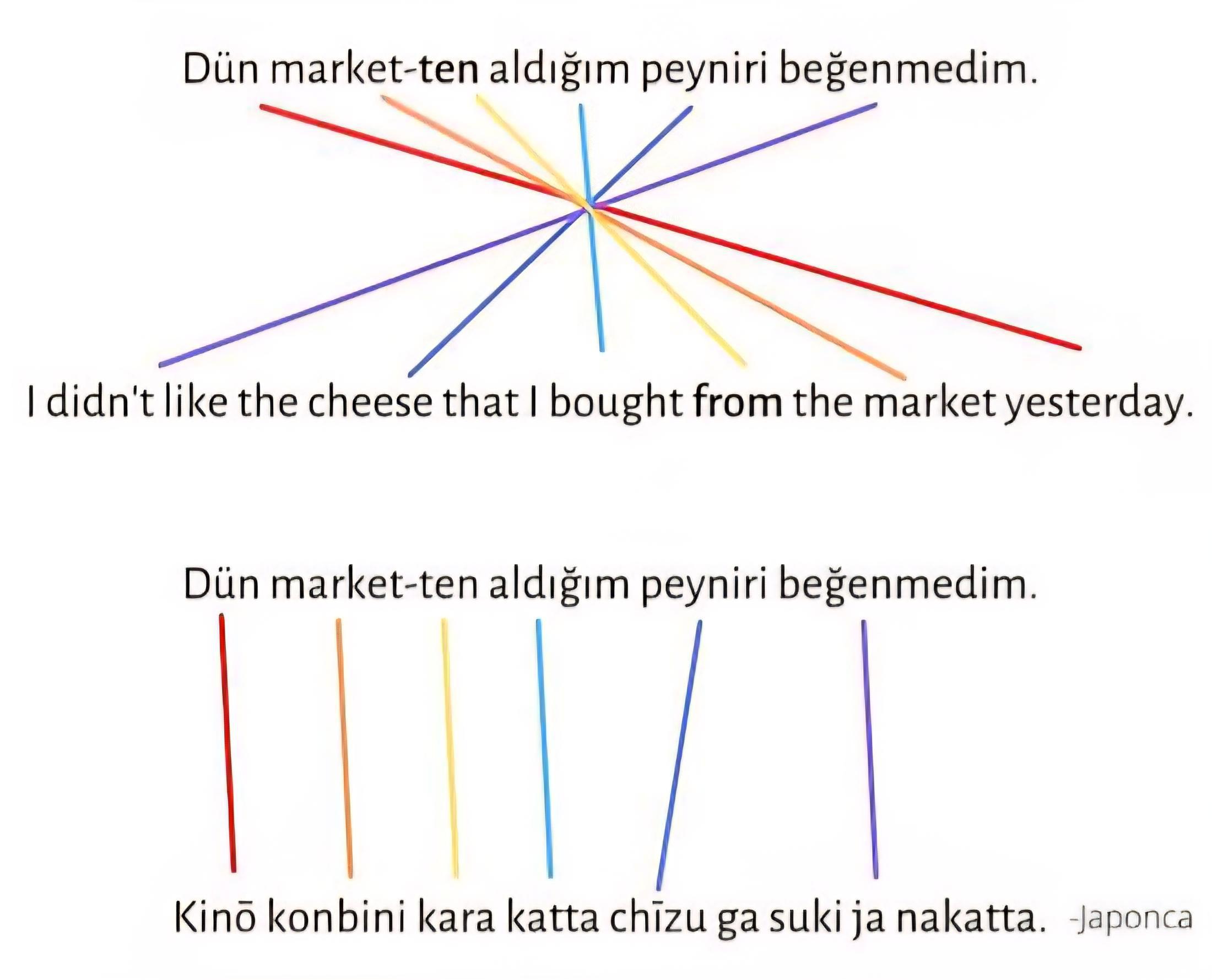 Japanese sentence structure example